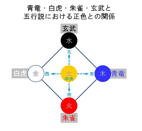 東西南北五行|【色と陰陽・五行】風と大地の色 この先の時代を担。